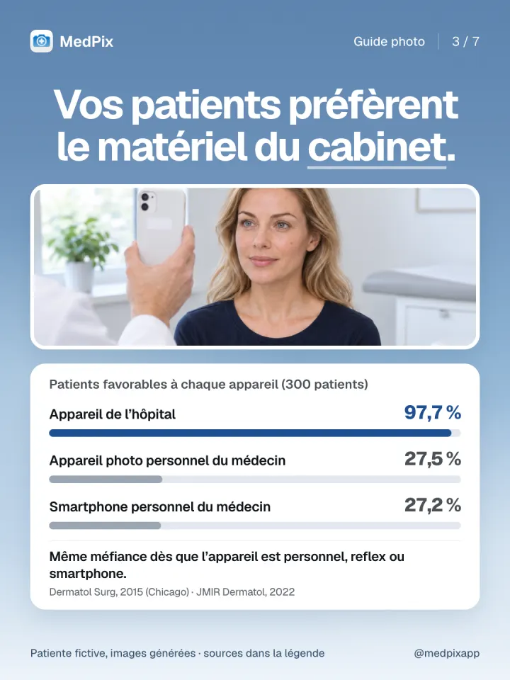 Préférences de 300 patients : 97,7 % pour l'appareil de l'hôpital, environ 27 % pour l'appareil personnel du médecin.